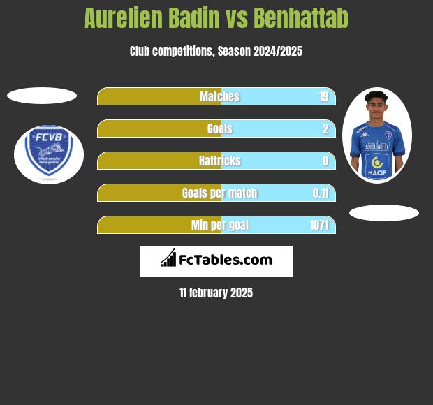 Aurelien Badin vs Benhattab h2h player stats