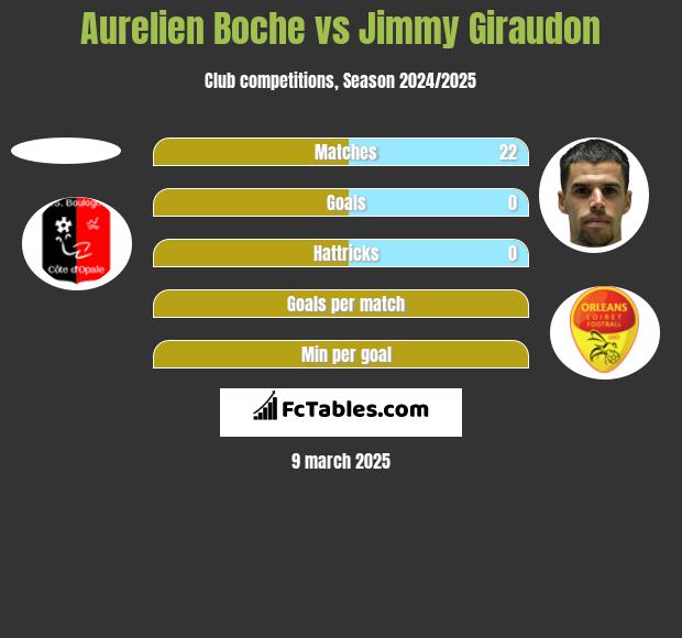 Aurelien Boche vs Jimmy Giraudon h2h player stats