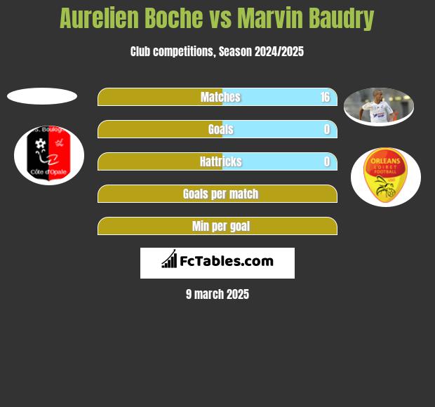 Aurelien Boche vs Marvin Baudry h2h player stats