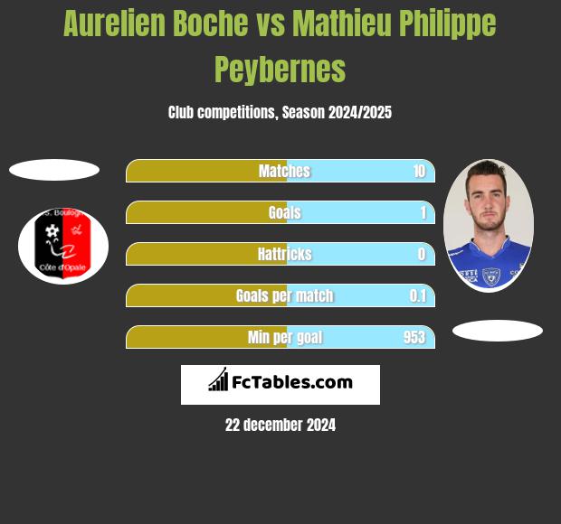 Aurelien Boche vs Mathieu Philippe Peybernes h2h player stats