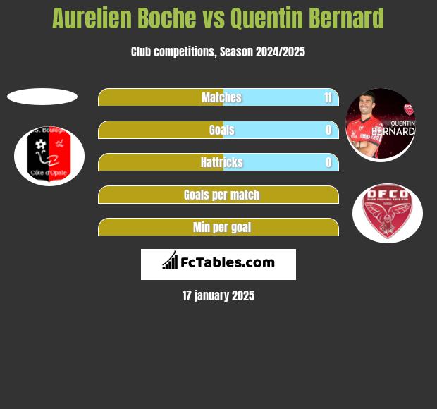 Aurelien Boche vs Quentin Bernard h2h player stats