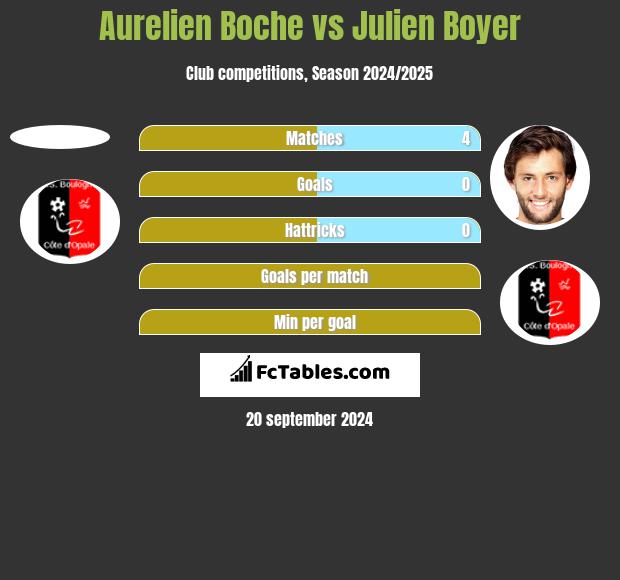 Aurelien Boche vs Julien Boyer h2h player stats