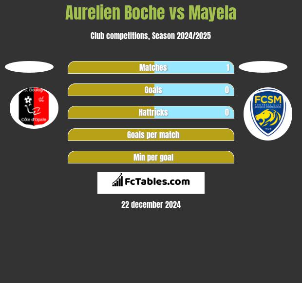 Aurelien Boche vs Mayela h2h player stats