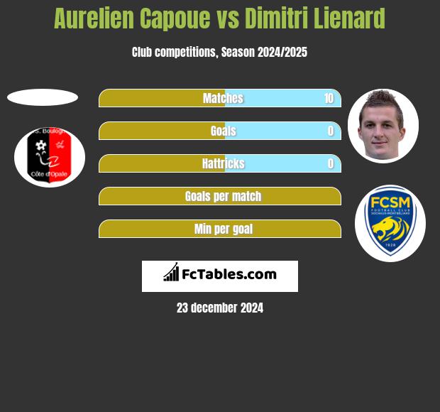 Aurelien Capoue vs Dimitri Lienard h2h player stats