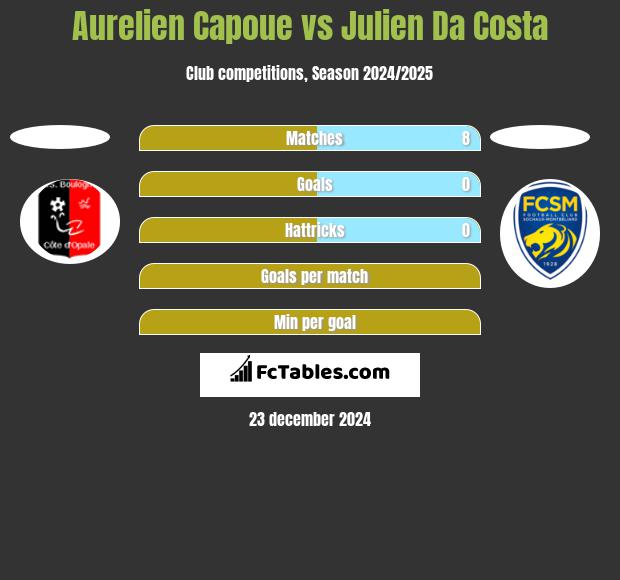 Aurelien Capoue vs Julien Da Costa h2h player stats