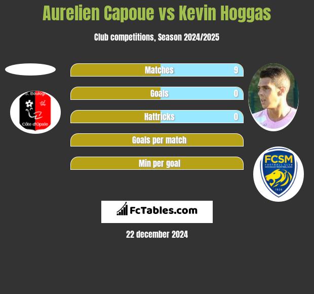 Aurelien Capoue vs Kevin Hoggas h2h player stats