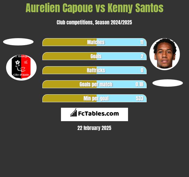 Aurelien Capoue vs Kenny Santos h2h player stats