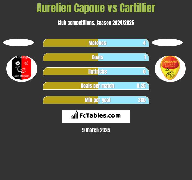 Aurelien Capoue vs Cartillier h2h player stats