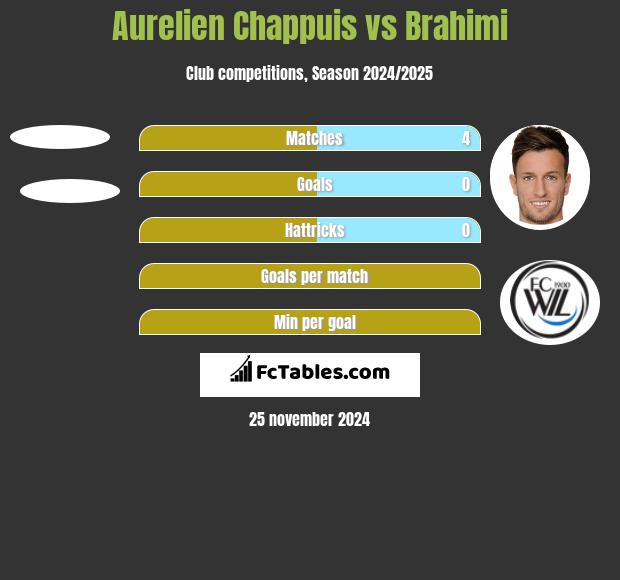 Aurelien Chappuis vs Brahimi h2h player stats