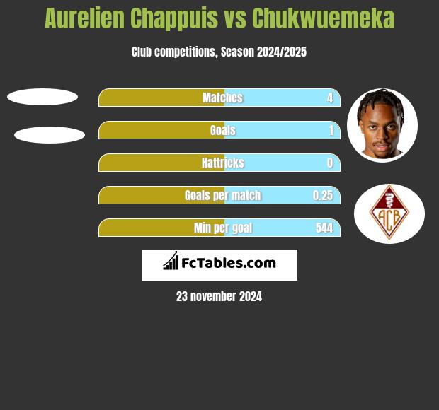 Aurelien Chappuis vs Chukwuemeka h2h player stats