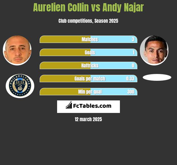 Aurelien Collin vs Andy Najar h2h player stats