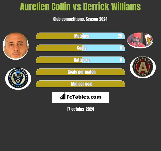 Aurelien Collin vs Derrick Williams h2h player stats