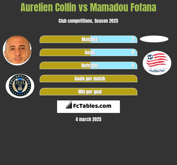 Aurelien Collin vs Mamadou Fofana h2h player stats