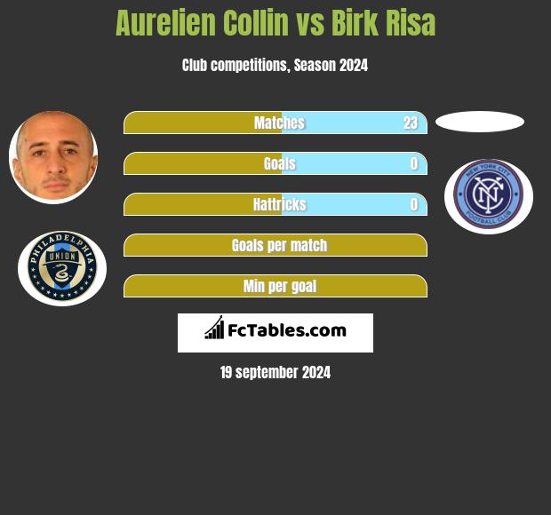 Aurelien Collin vs Birk Risa h2h player stats