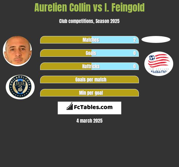 Aurelien Collin vs I. Feingold h2h player stats