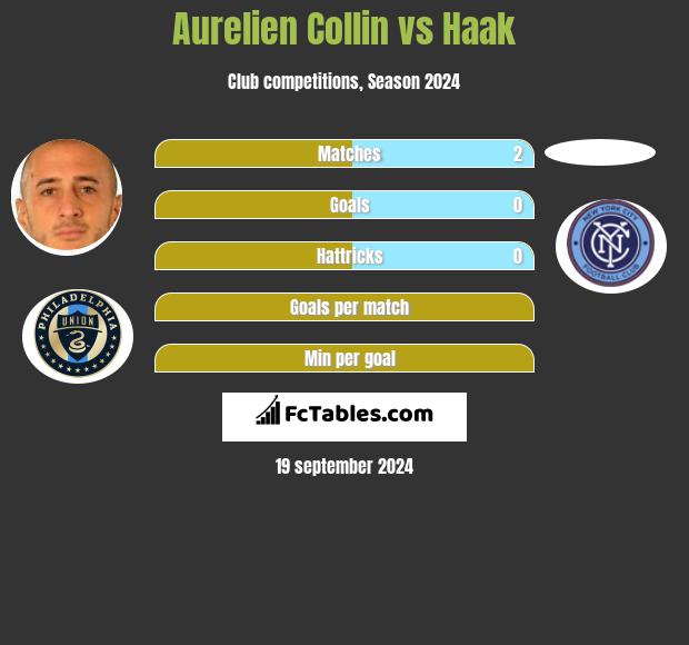 Aurelien Collin vs Haak h2h player stats