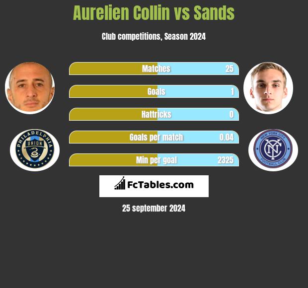 Aurelien Collin vs Sands h2h player stats