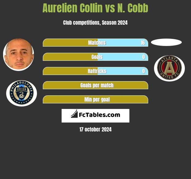 Aurelien Collin vs N. Cobb h2h player stats