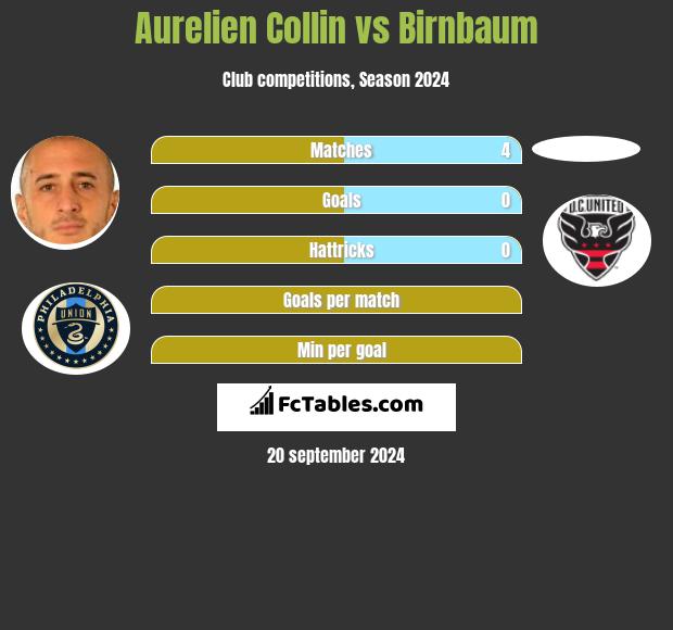 Aurelien Collin vs Birnbaum h2h player stats