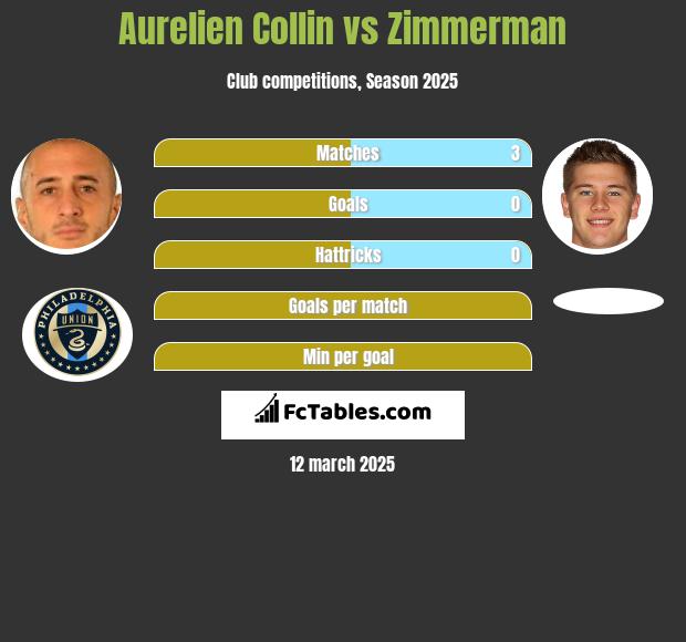 Aurelien Collin vs Zimmerman h2h player stats