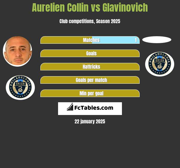 Aurelien Collin vs Glavinovich h2h player stats