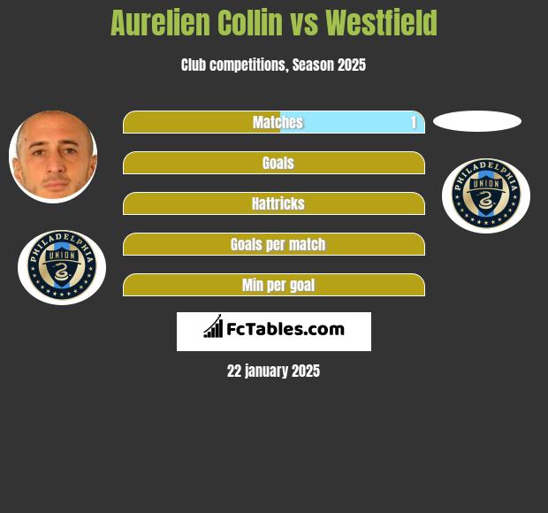 Aurelien Collin vs Westfield h2h player stats