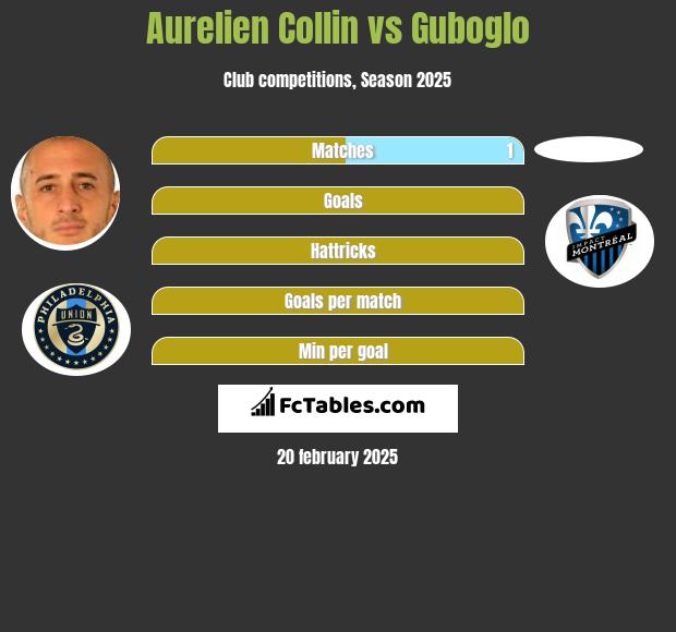 Aurelien Collin vs Guboglo h2h player stats