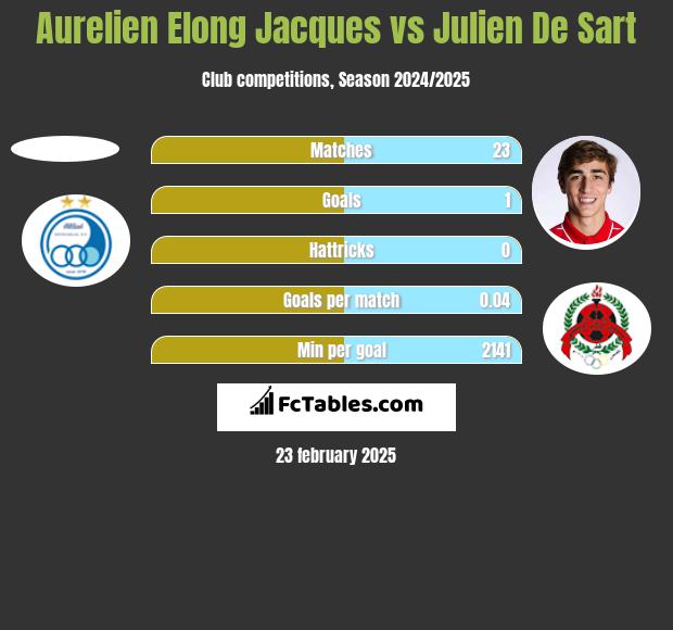 Aurelien Elong Jacques vs Julien De Sart h2h player stats