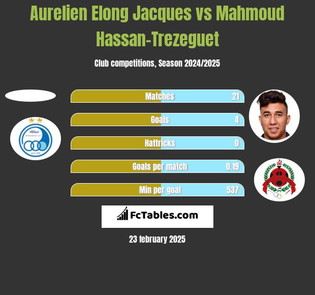 Aurelien Elong Jacques vs Mahmoud Hassan-Trezeguet h2h player stats