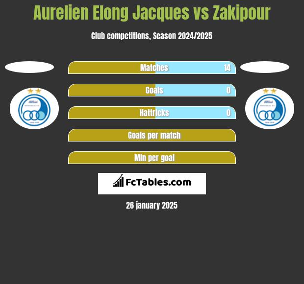 Aurelien Elong Jacques vs Zakipour h2h player stats