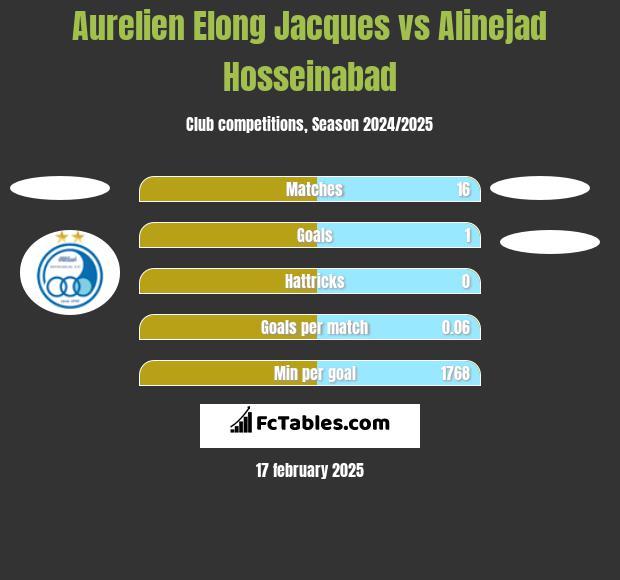 Aurelien Elong Jacques vs Alinejad Hosseinabad h2h player stats