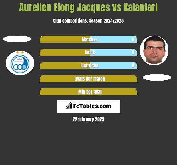 Aurelien Elong Jacques vs Kalantari h2h player stats