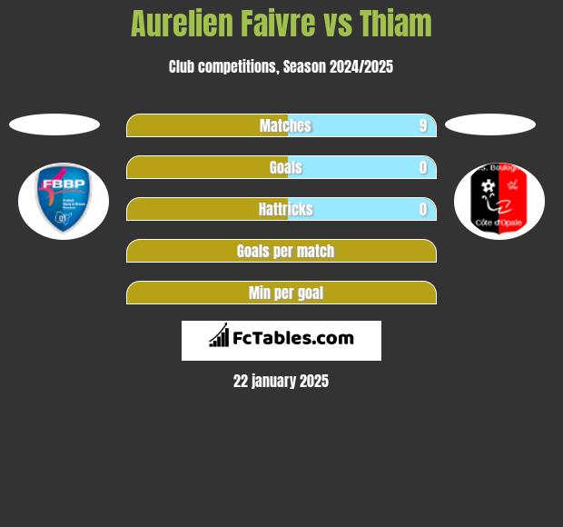 Aurelien Faivre vs Thiam h2h player stats