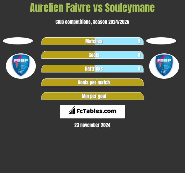 Aurelien Faivre vs Souleymane h2h player stats