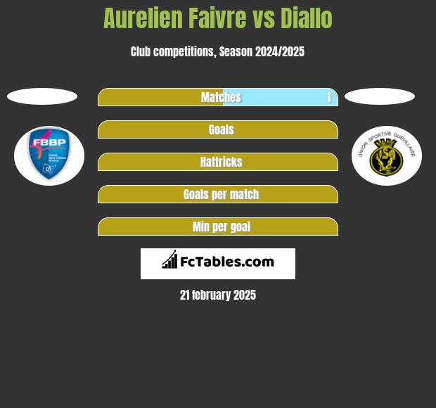 Aurelien Faivre vs Diallo h2h player stats