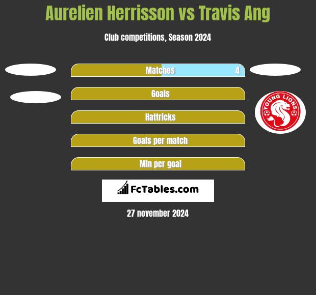 Aurelien Herrisson vs Travis Ang h2h player stats