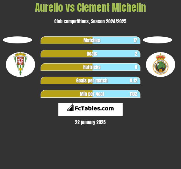 Aurelio vs Clement Michelin h2h player stats