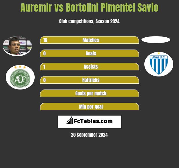 Auremir vs Bortolini Pimentel Savio h2h player stats