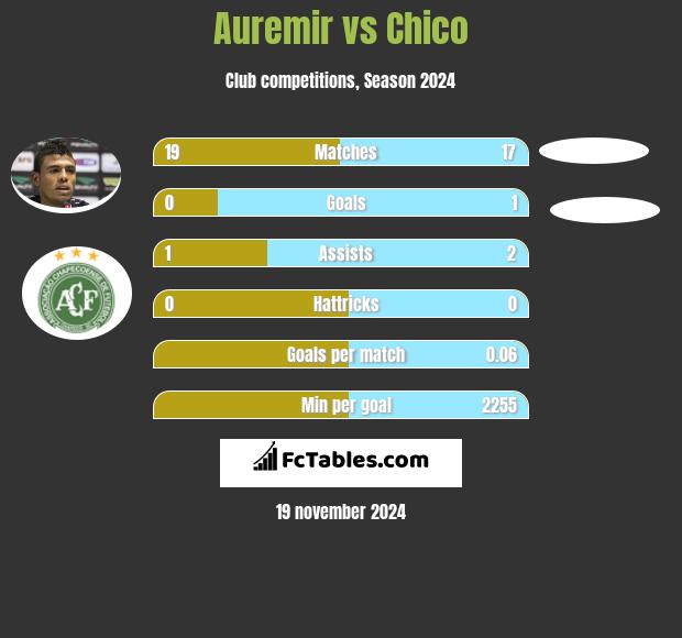 Auremir vs Chico h2h player stats