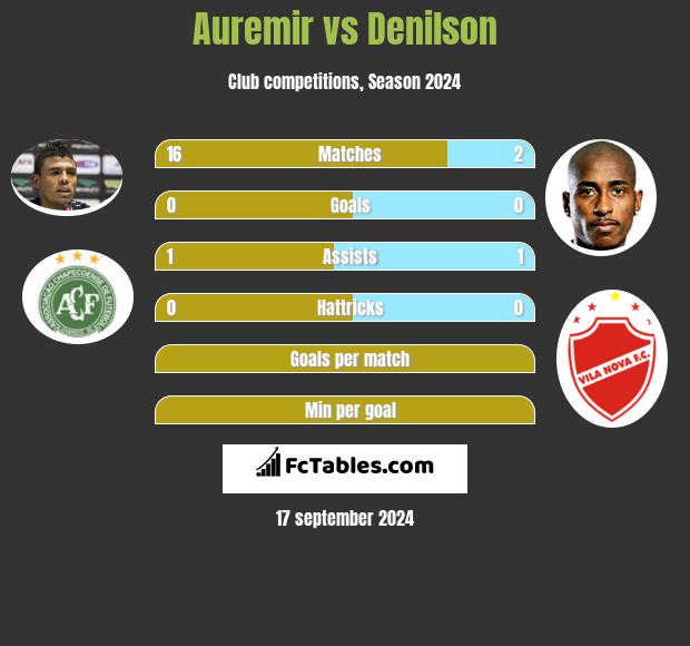 Auremir vs Denilson h2h player stats