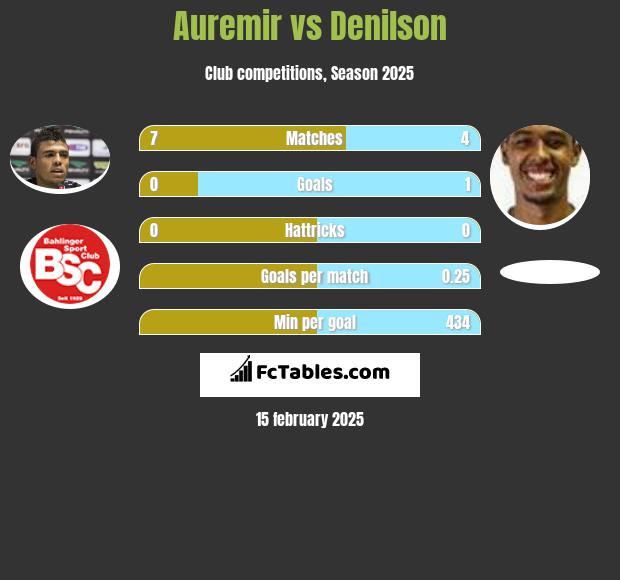 Auremir vs Denilson h2h player stats