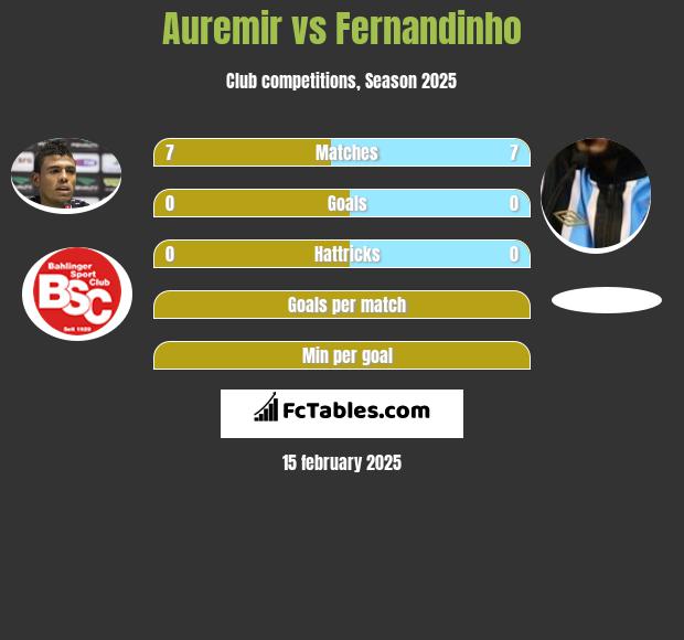 Auremir vs Fernandinho h2h player stats