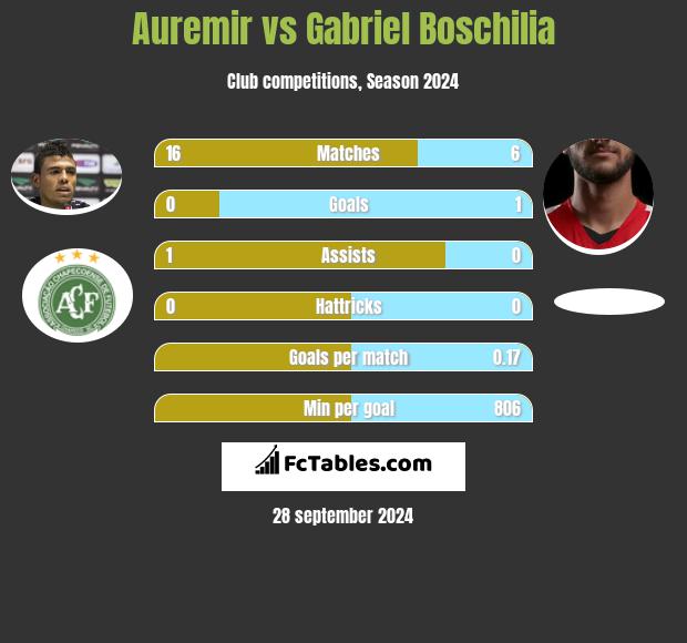 Auremir vs Gabriel Boschilia h2h player stats