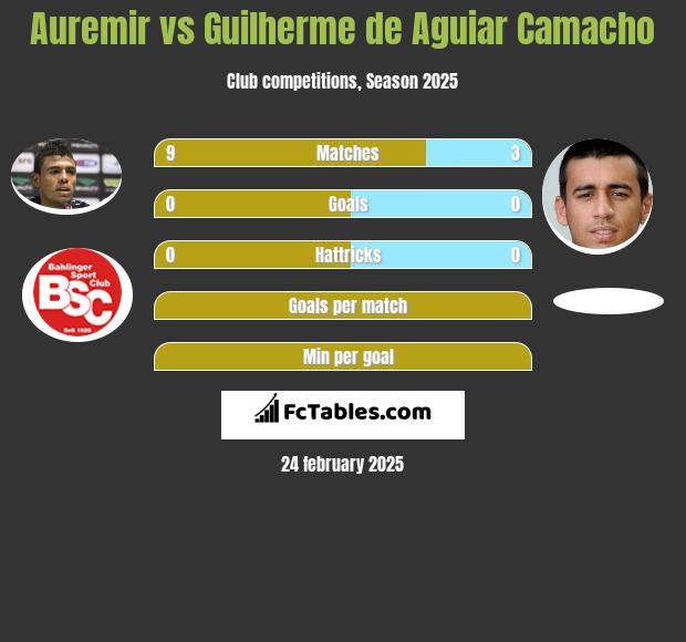 Auremir vs Guilherme de Aguiar Camacho h2h player stats