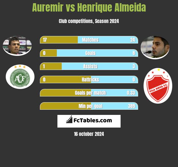 Auremir vs Henrique Almeida h2h player stats