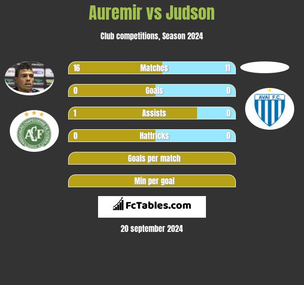 Auremir vs Judson h2h player stats