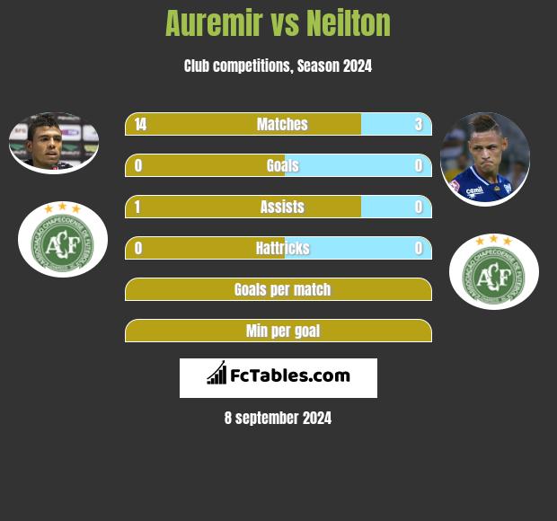 Auremir vs Neilton h2h player stats