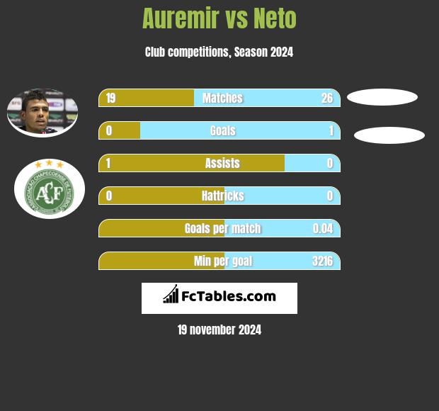 Auremir vs Neto h2h player stats