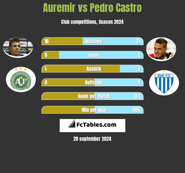 Auremir vs Pedro Castro h2h player stats