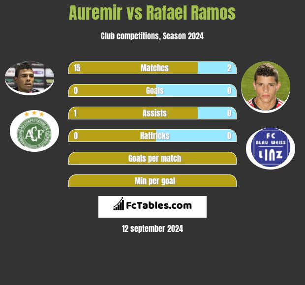 Auremir vs Rafael Ramos h2h player stats